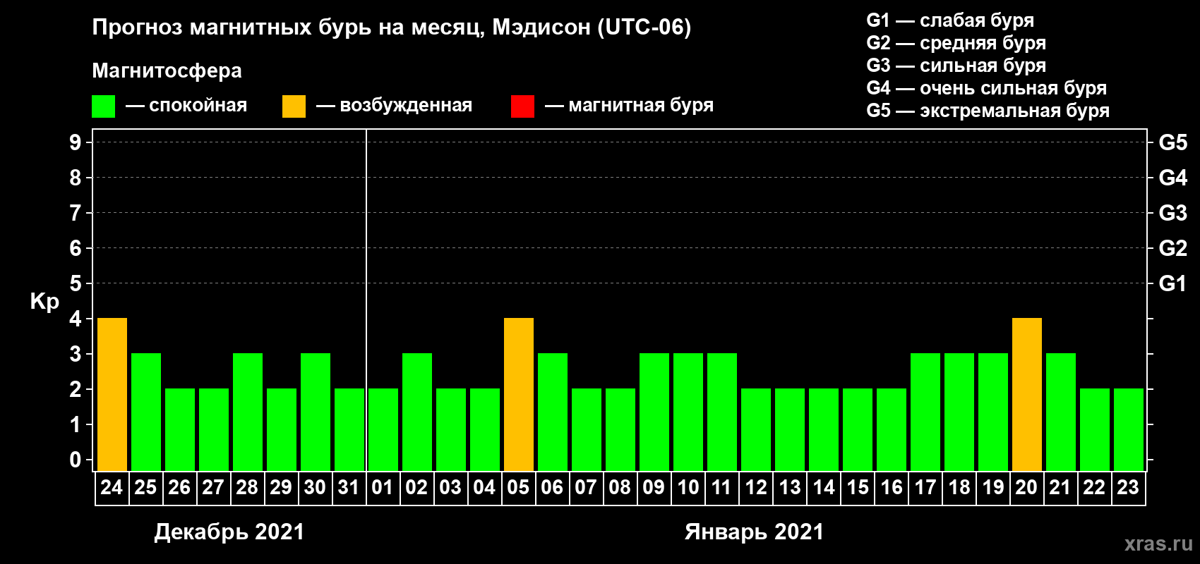 Прогноз максимального суточного геомагнитного индекса Kp на <b>1 месяц</b> (31 день) <b>с 24 декабря 2020 г по 23 января 2021 г</b>