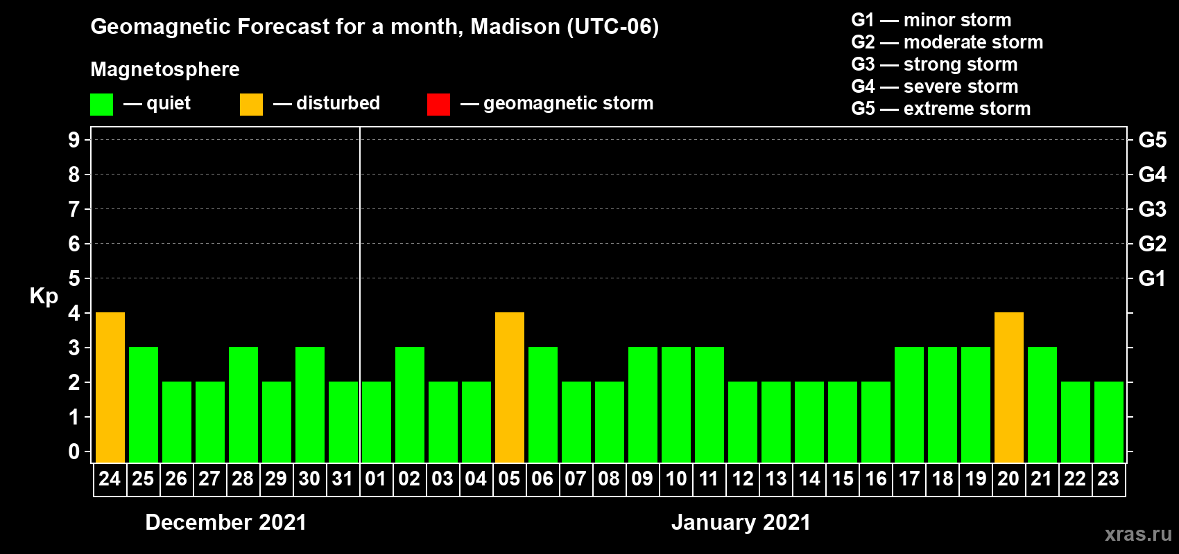 Forecast of the daily maximal value of geomagnetic index Kp for <b>1 month</b> (31 days) <b>from Dec 24, 2020 to Jan 23, 2021</b>