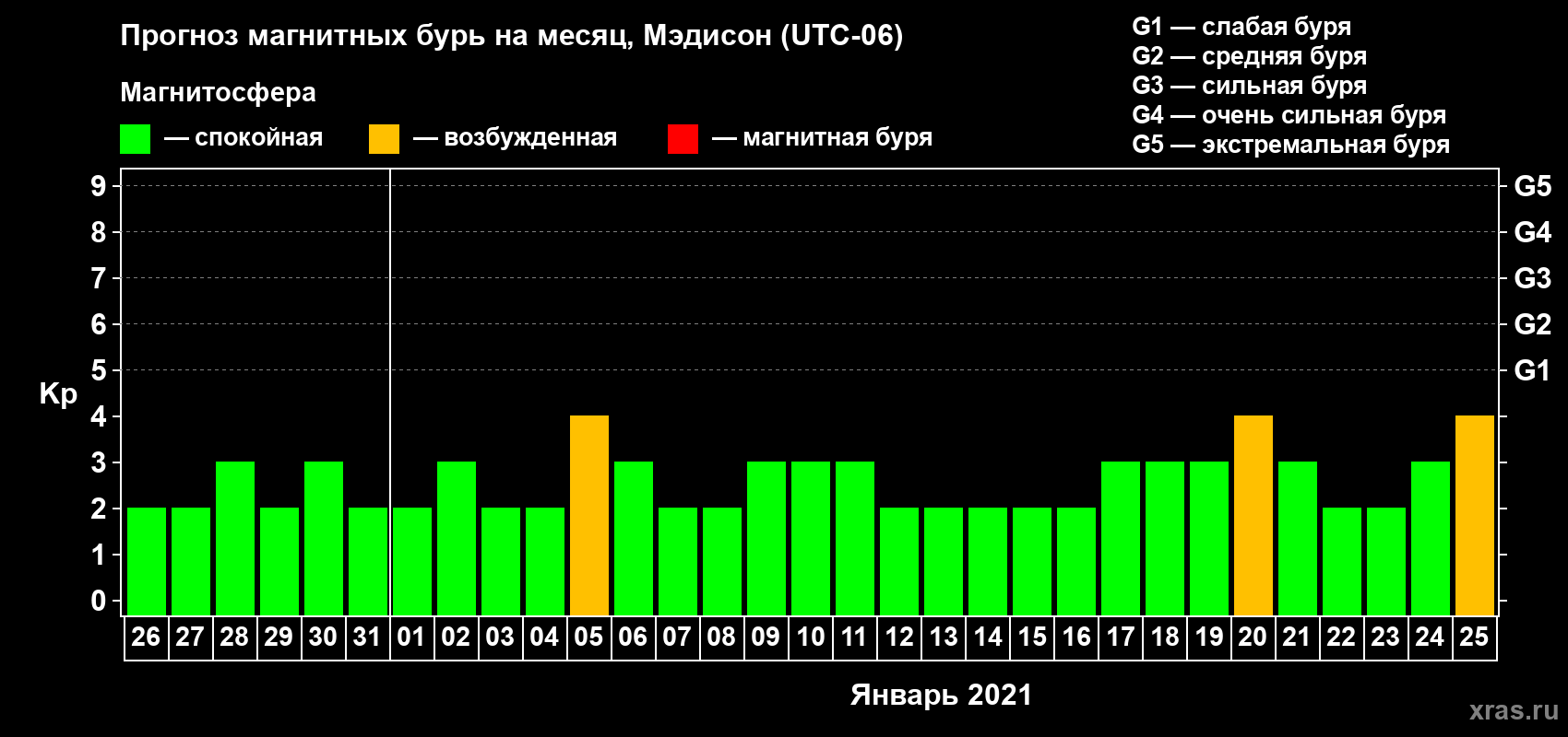 Прогноз максимального суточного геомагнитного индекса Kp на <b>1 месяц</b> (31 день) <b>с 26 декабря 2020 г по 25 января 2021 г</b>