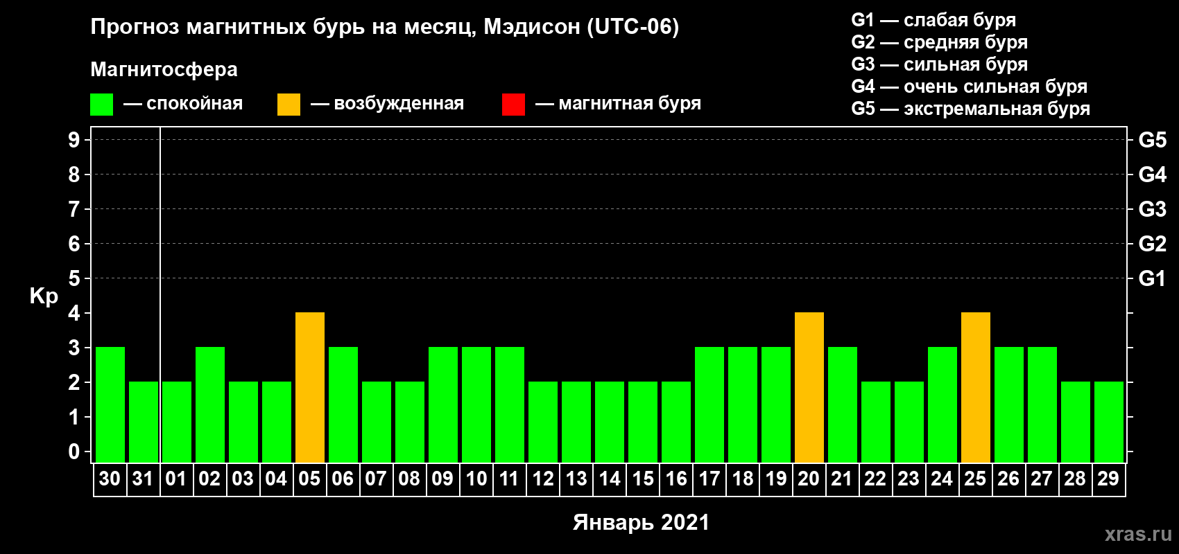 Прогноз максимального суточного геомагнитного индекса Kp на <b>1 месяц</b> (31 день) <b>с 30 декабря 2020 г по 29 января 2021 г</b>