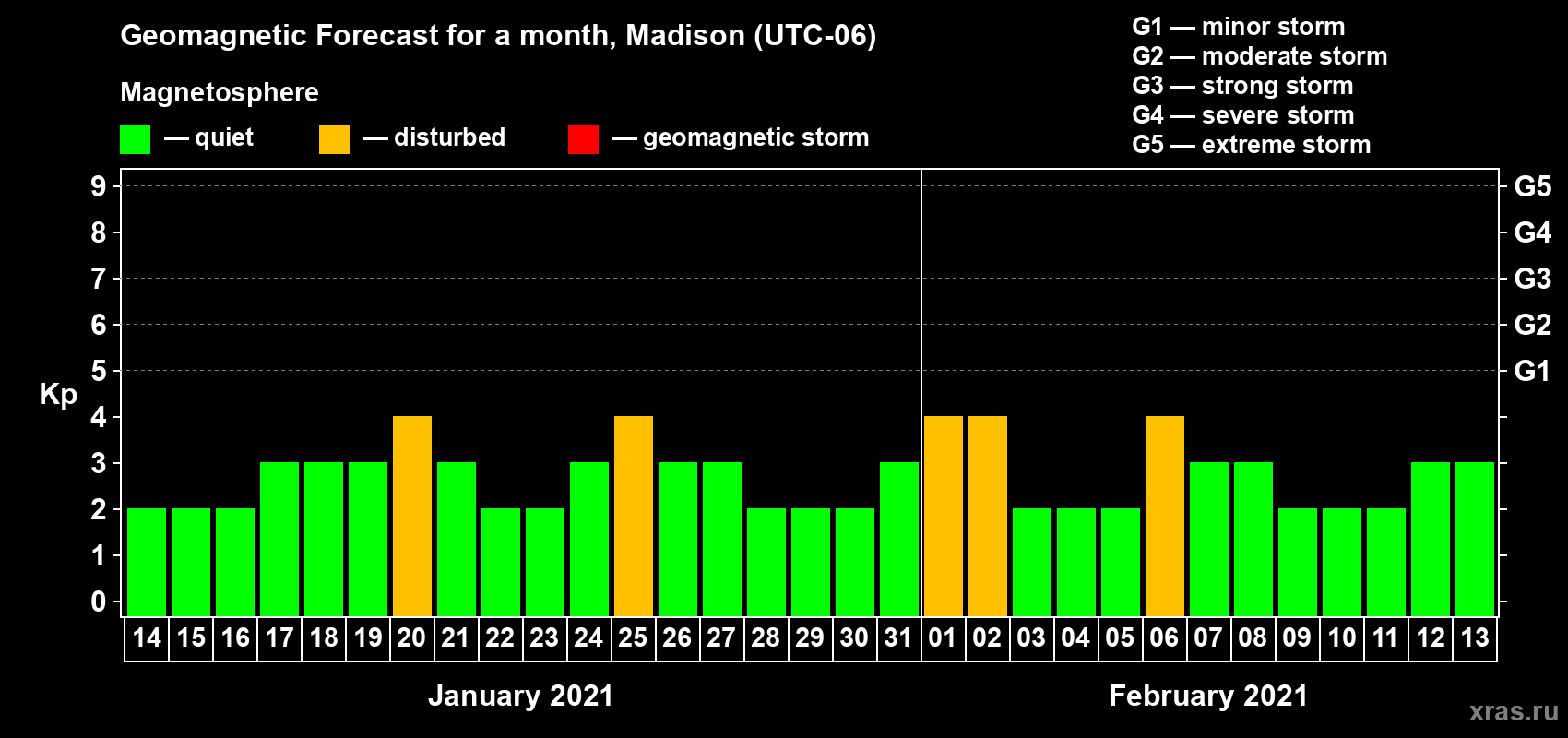 Forecast of the daily maximal value of geomagnetic index Kp for <b>1 month</b> (31 days) <b>from Jan 14, 2021 to Feb 13, 2021</b>