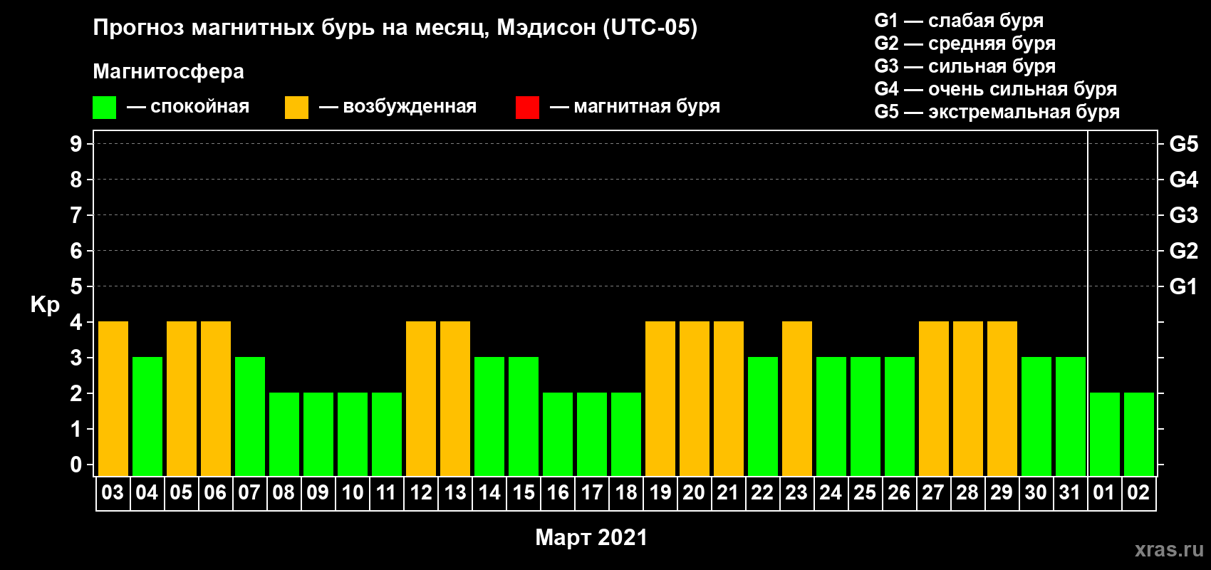 Прогноз максимального суточного геомагнитного индекса Kp на <b>1 месяц</b> (31 день) <b>с 03 марта по 02 апреля 2021 г</b>