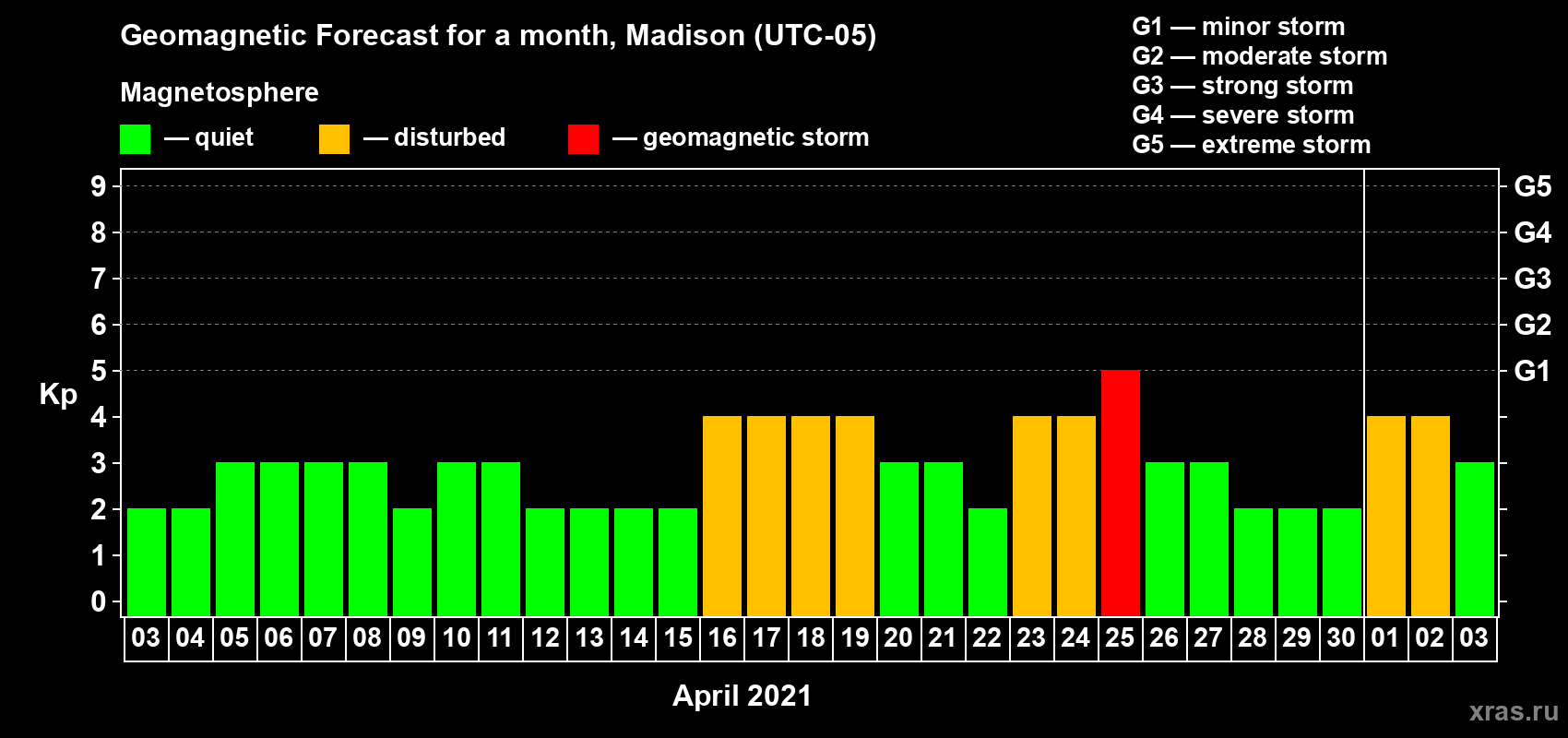 Forecast of the daily maximal value of geomagnetic index Kp for <b>1 month</b> (31 days) <b>from Apr 03, 2021 to May 03, 2021</b>