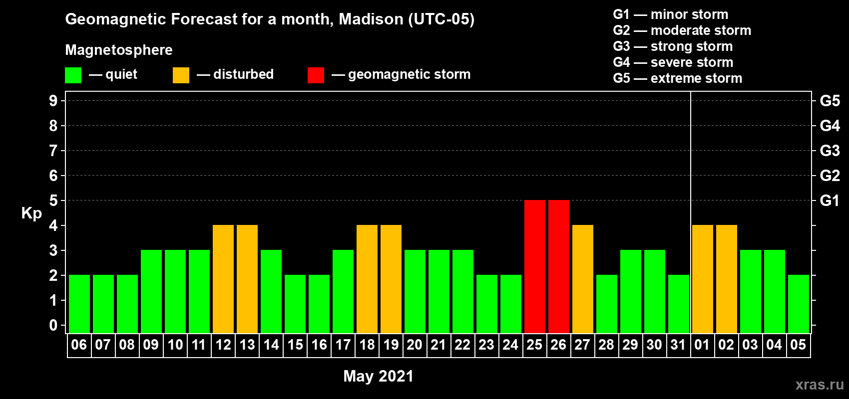 Forecast of the daily maximal value of geomagnetic index Kp for <b>1 month</b> (31 days) <b>from May 06, 2021 to Jun 05, 2021</b>