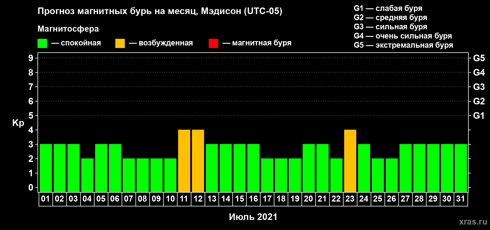 Прогноз максимального суточного геомагнитного индекса Kp на <b>1 месяц</b> (31 день) <b>с 01 июля по 31 июля 2021 г</b>