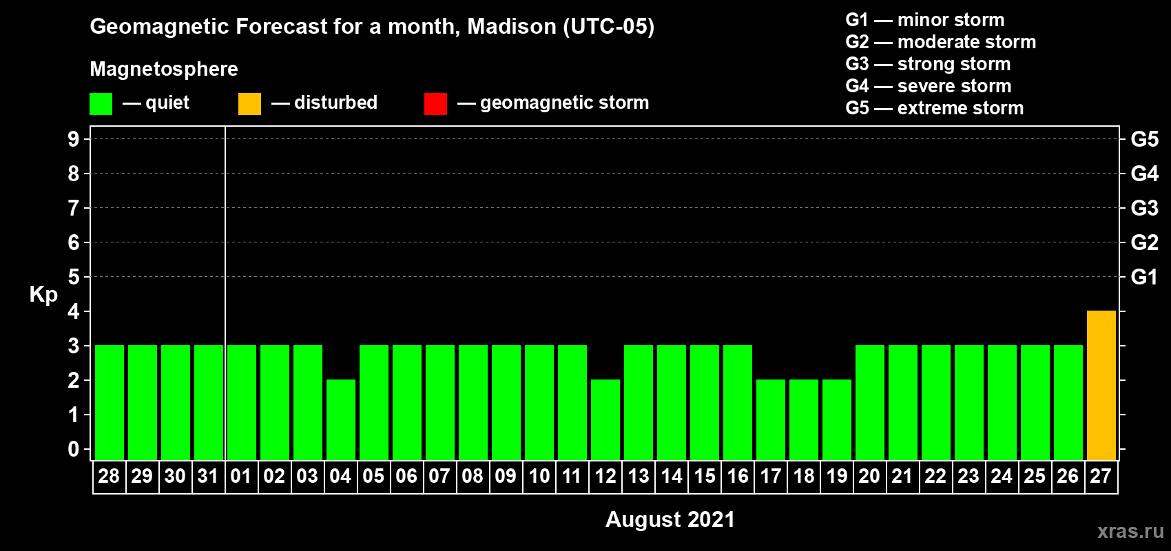 Forecast of the daily maximal value of geomagnetic index Kp for <b>1 month</b> (31 days) <b>from Jul 28, 2021 to Aug 27, 2021</b>