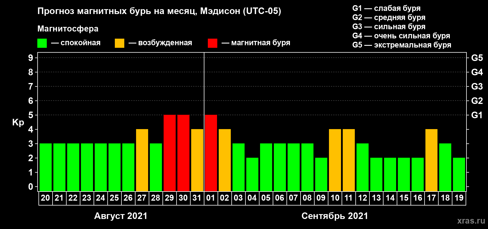 Прогноз максимального суточного геомагнитного индекса Kp на <b>1 месяц</b> (31 день) <b>с 20 августа по 19 сентября 2021 г</b>