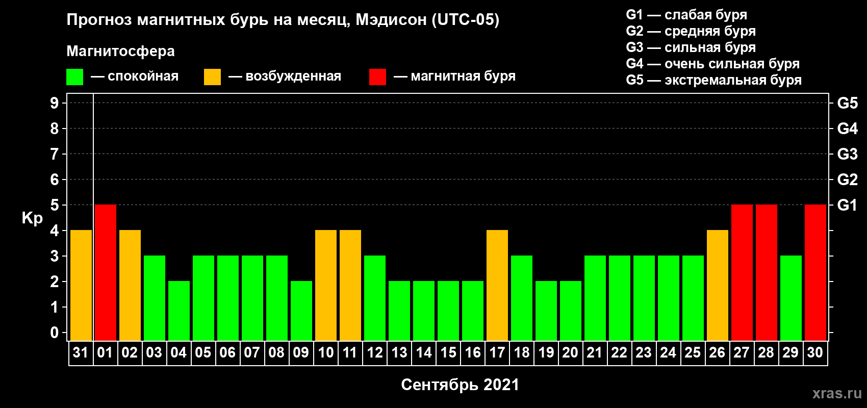 Прогноз максимального суточного геомагнитного индекса Kp на <b>1 месяц</b> (31 день) <b>с 31 августа по 30 сентября 2021 г</b>