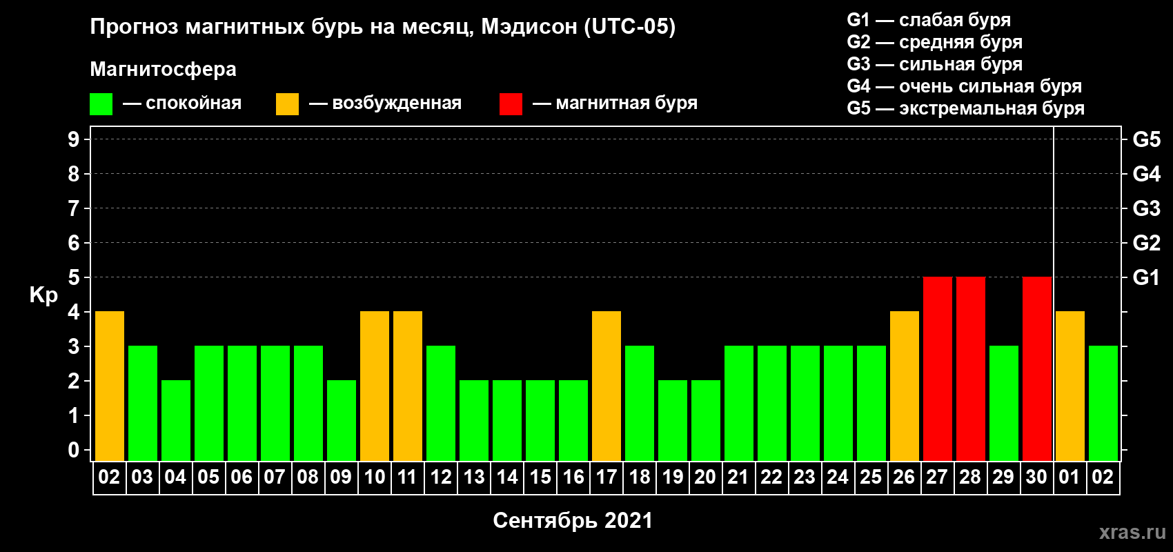 Прогноз максимального суточного геомагнитного индекса Kp на <b>1 месяц</b> (31 день) <b>с 02 сентября по 02 октября 2021 г</b>