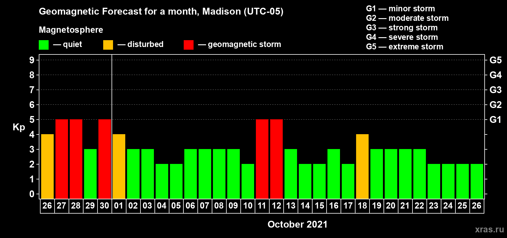 Forecast of the daily maximal value of geomagnetic index Kp for <b>1 month</b> (31 days) <b>from Sep 26, 2021 to Oct 26, 2021</b>