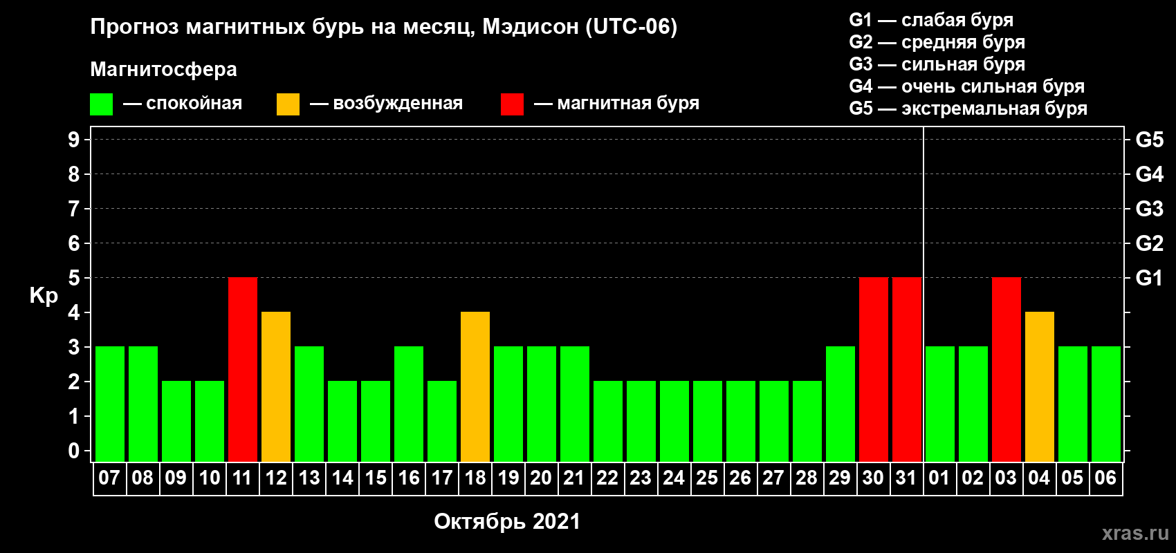 Прогноз максимального суточного геомагнитного индекса Kp на <b>1 месяц</b> (31 день) <b>с 07 октября по 06 ноября 2021 г</b>