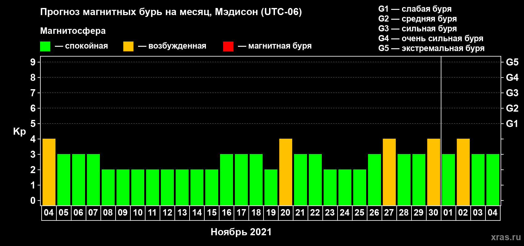 Прогноз максимального суточного геомагнитного индекса Kp на <b>1 месяц</b> (31 день) <b>с 04 ноября по 04 декабря 2021 г</b>
