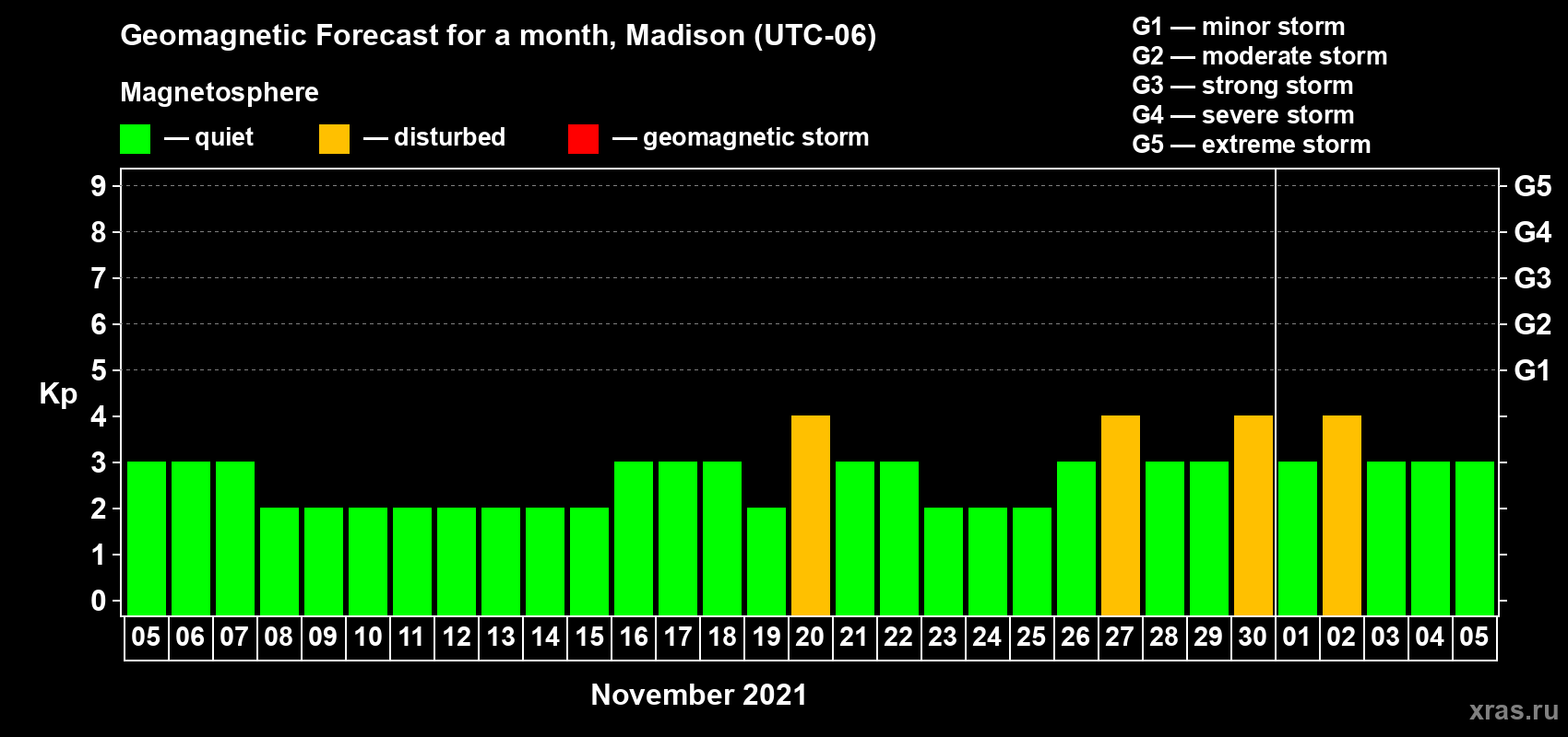 Forecast of the daily maximal value of geomagnetic index Kp for <b>1 month</b> (31 days) <b>from Nov 05, 2021 to Dec 05, 2021</b>
