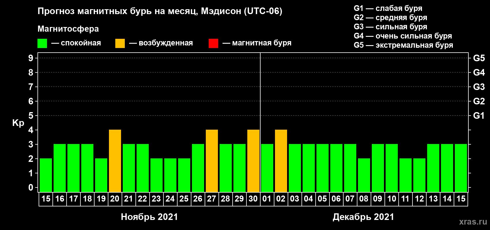 Прогноз максимального суточного геомагнитного индекса Kp на <b>1 месяц</b> (31 день) <b>с 15 ноября по 15 декабря 2021 г</b>
