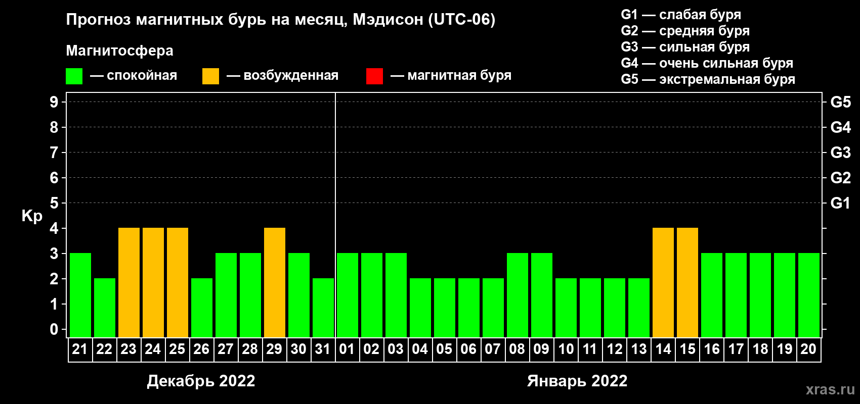 Прогноз максимального суточного геомагнитного индекса Kp на <b>1 месяц</b> (31 день) <b>с 21 декабря 2021 г по 20 января 2022 г</b>