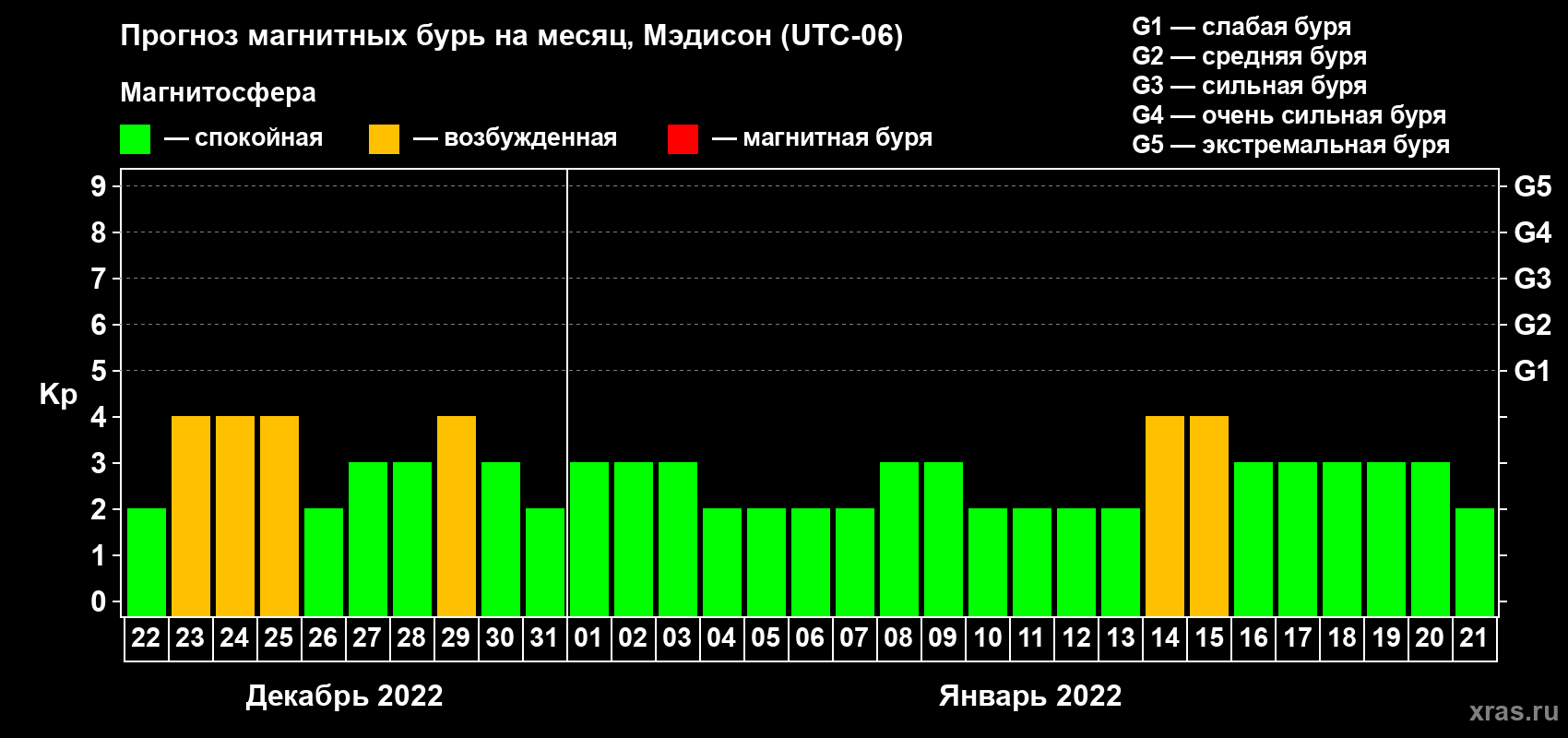 Прогноз максимального суточного геомагнитного индекса Kp на <b>1 месяц</b> (31 день) <b>с 22 декабря 2021 г по 21 января 2022 г</b>