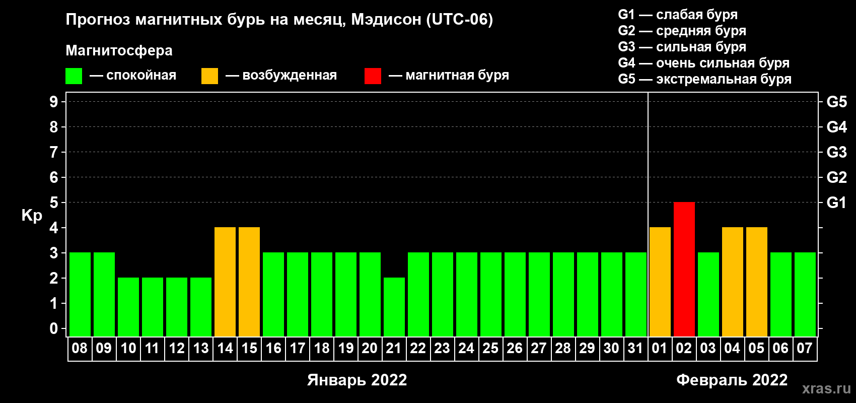 Прогноз максимального суточного геомагнитного индекса Kp на <b>1 месяц</b> (31 день) <b>с 08 января по 07 февраля 2022 г</b>