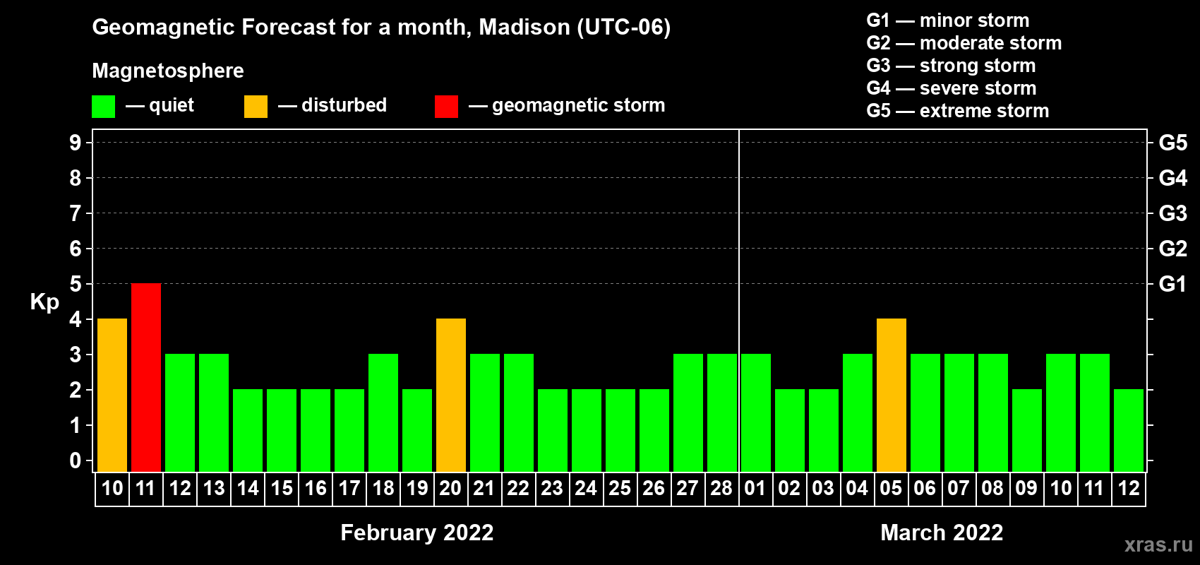 Forecast of the daily maximal value of geomagnetic index Kp for <b>1 month</b> (31 days) <b>from Feb 10, 2022 to Mar 12, 2022</b>