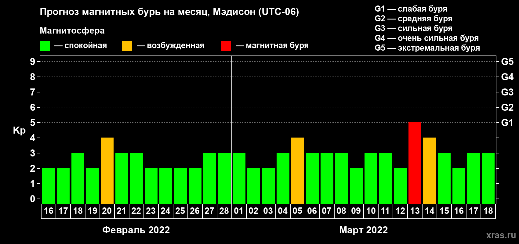 Прогноз максимального суточного геомагнитного индекса Kp на <b>1 месяц</b> (31 день) <b>с 16 февраля по 18 марта 2022 г</b>