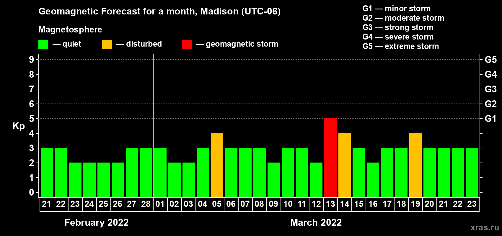 Forecast of the daily maximal value of geomagnetic index Kp for <b>1 month</b> (31 days) <b>from Feb 21, 2022 to Mar 23, 2022</b>
