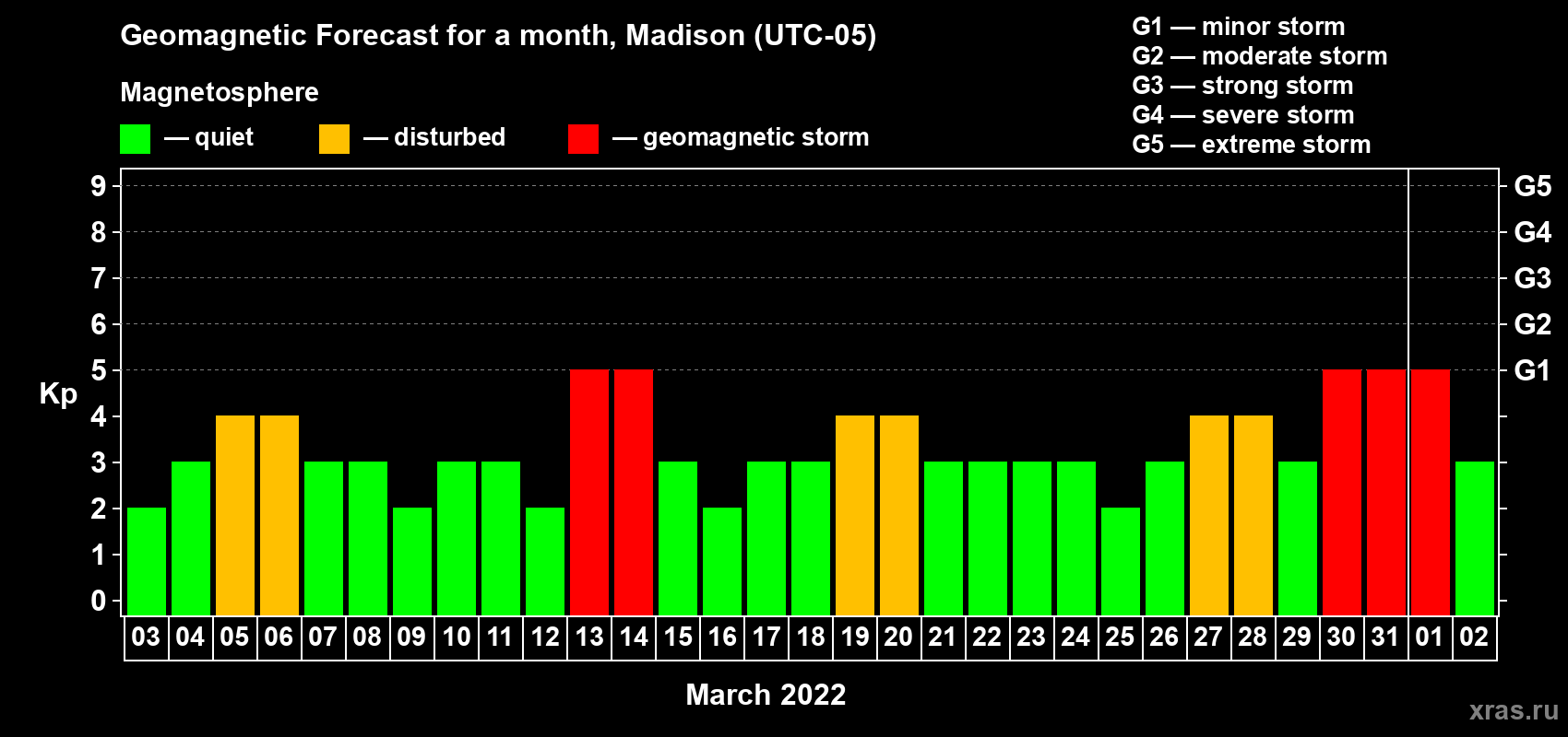 Forecast of the daily maximal value of geomagnetic index Kp for <b>1 month</b> (31 days) <b>from Mar 03, 2022 to Apr 02, 2022</b>