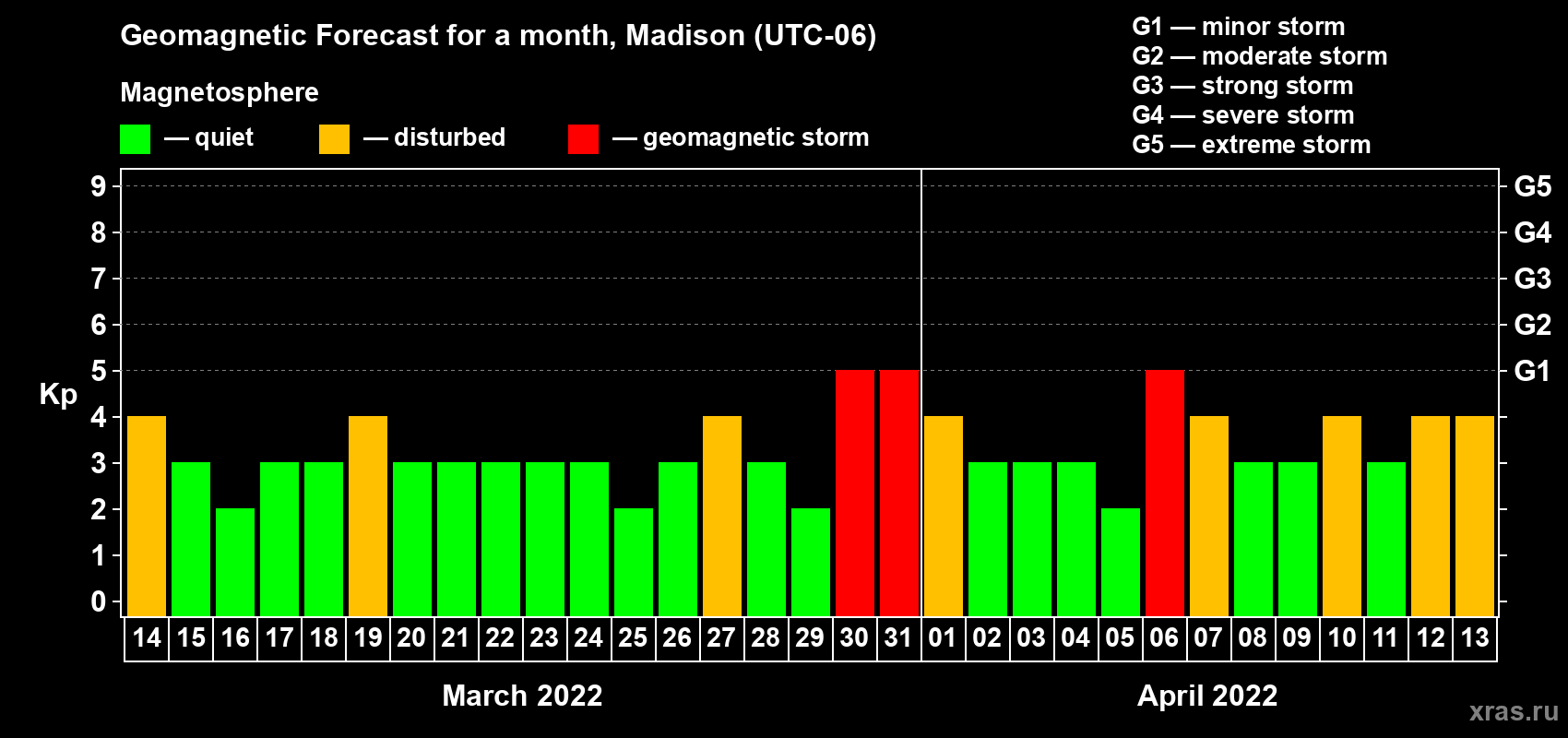 Forecast of the daily maximal value of geomagnetic index Kp for <b>1 month</b> (31 days) <b>from Mar 14, 2022 to Apr 13, 2022</b>