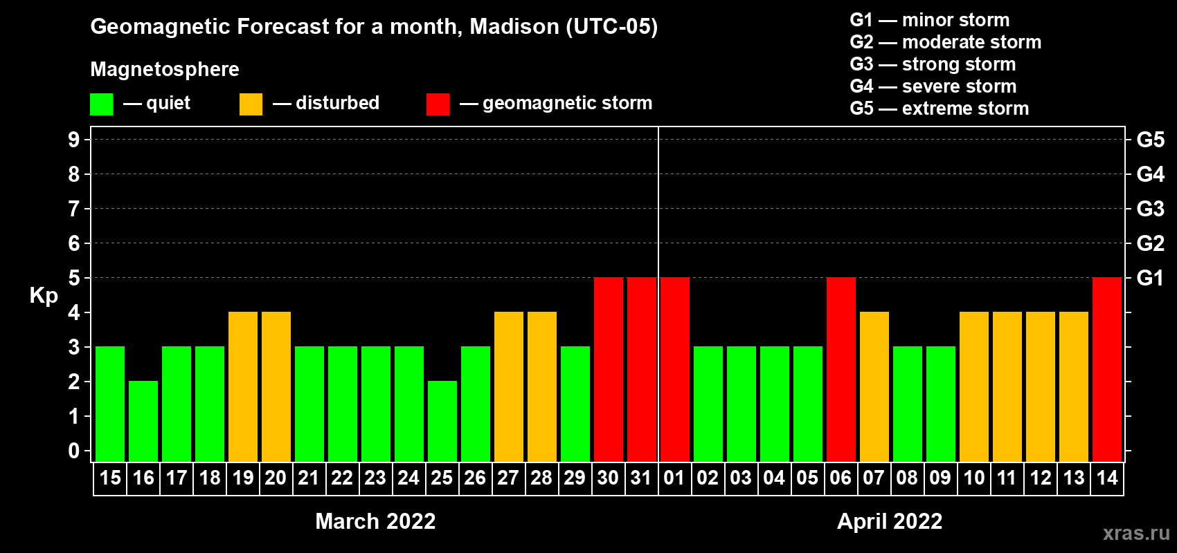 Forecast of the daily maximal value of geomagnetic index Kp for <b>1 month</b> (31 days) <b>from Mar 15, 2022 to Apr 14, 2022</b>