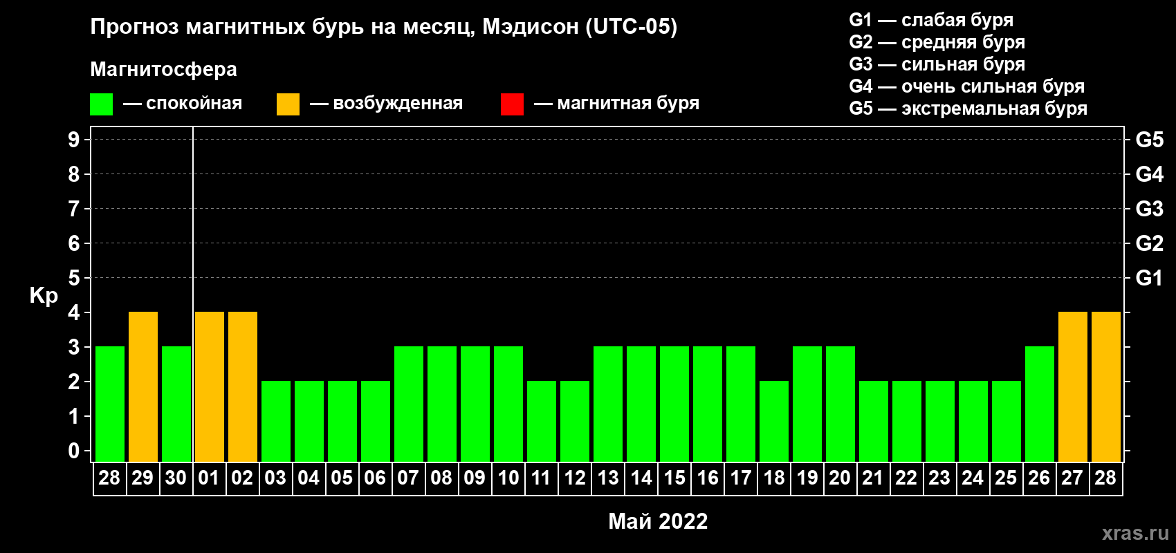 Прогноз максимального суточного геомагнитного индекса Kp на <b>1 месяц</b> (31 день) <b>с 28 апреля по 28 мая 2022 г</b>