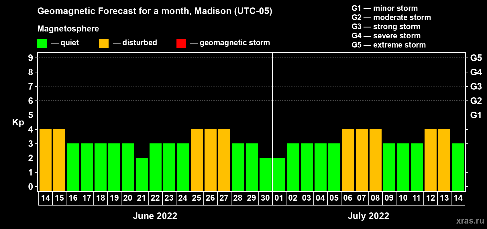 Forecast of the daily maximal value of geomagnetic index Kp for <b>1 month</b> (31 days) <b>from Jun 14, 2022 to Jul 14, 2022</b>