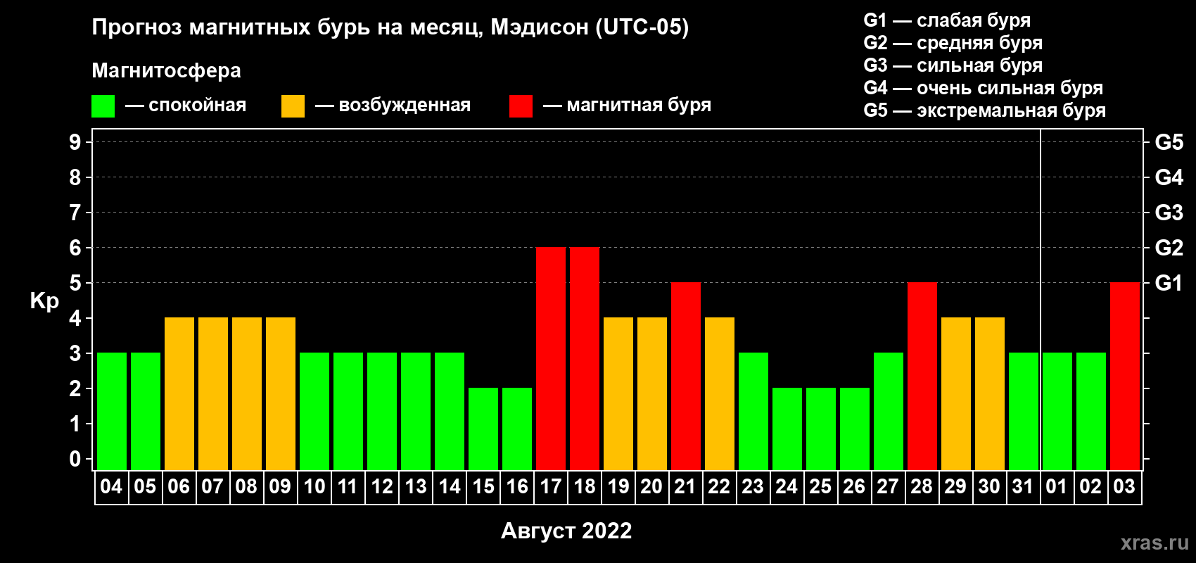 Прогноз максимального суточного геомагнитного индекса Kp на <b>1 месяц</b> (31 день) <b>с 04 августа по 03 сентября 2022 г</b>