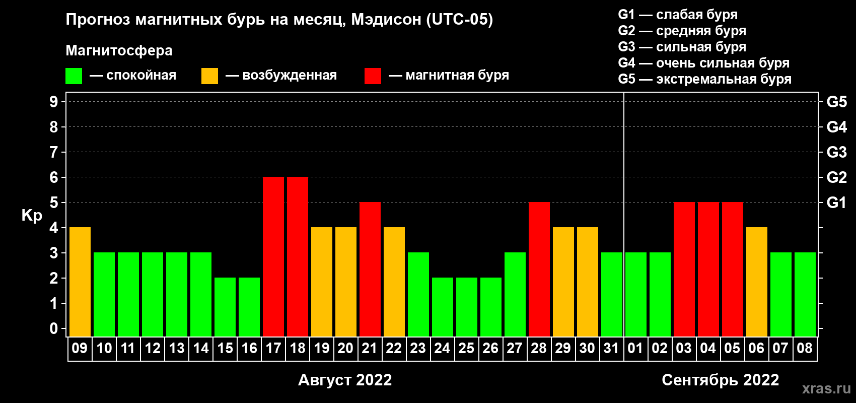 Прогноз максимального суточного геомагнитного индекса Kp на <b>1 месяц</b> (31 день) <b>с 09 августа по 08 сентября 2022 г</b>