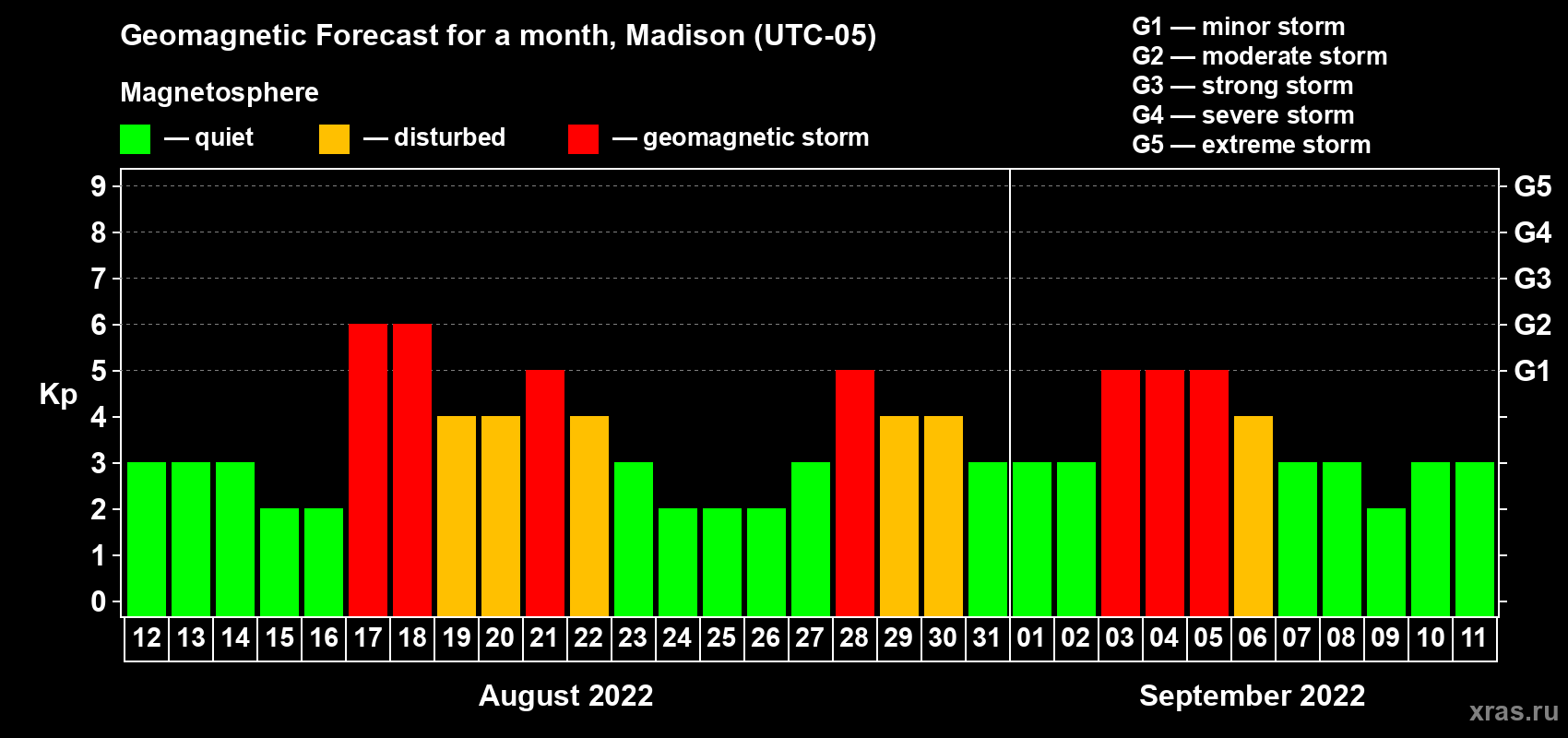 Forecast of the daily maximal value of geomagnetic index Kp for <b>1 month</b> (31 days) <b>from Aug 12, 2022 to Sep 11, 2022</b>