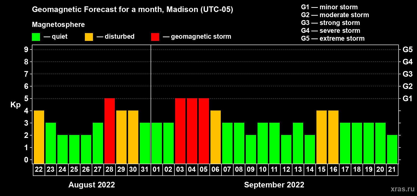 Forecast of the daily maximal value of geomagnetic index Kp for <b>1 month</b> (31 days) <b>from Aug 22, 2022 to Sep 21, 2022</b>