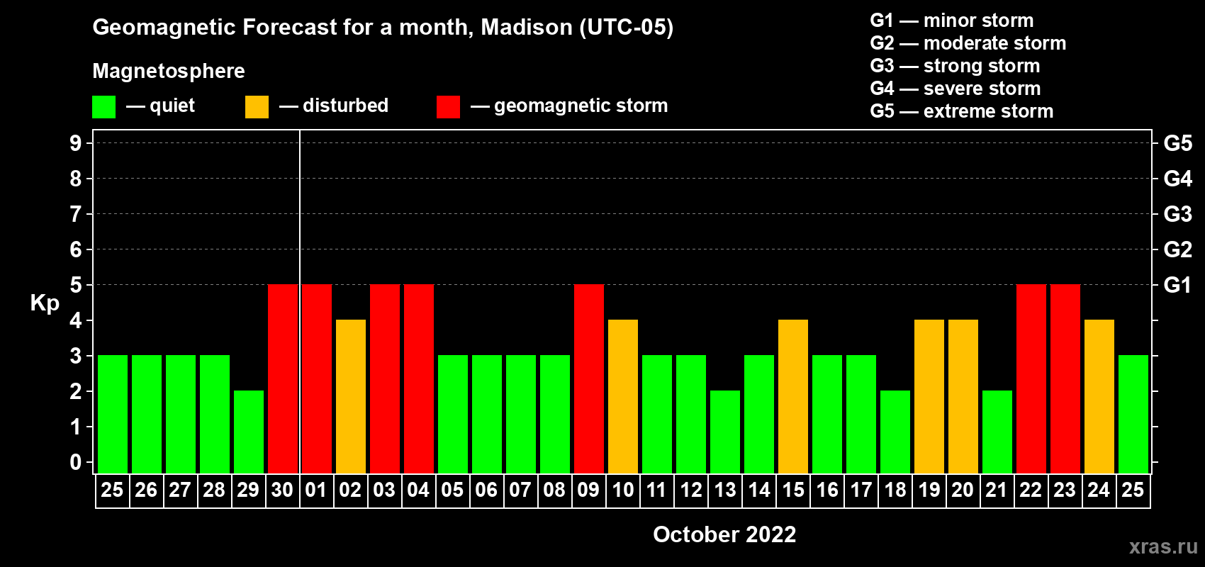 Forecast of the daily maximal value of geomagnetic index Kp for <b>1 month</b> (31 days) <b>from Sep 25, 2022 to Oct 25, 2022</b>