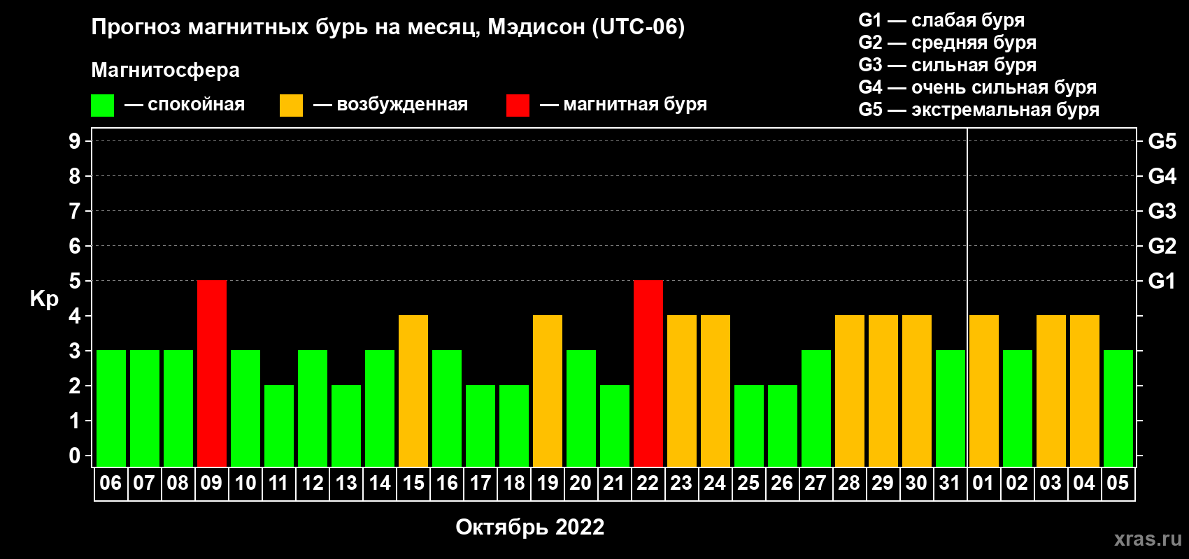 Прогноз максимального суточного геомагнитного индекса Kp на <b>1 месяц</b> (31 день) <b>с 06 октября по 05 ноября 2022 г</b>