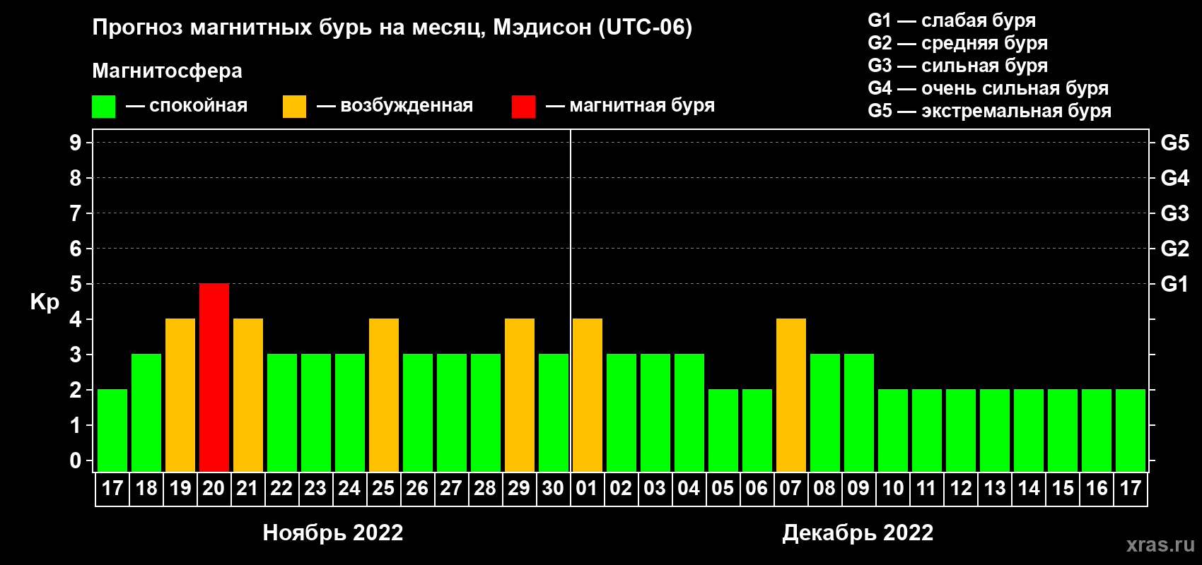 Прогноз максимального суточного геомагнитного индекса Kp на <b>1 месяц</b> (31 день) <b>с 17 ноября по 17 декабря 2022 г</b>