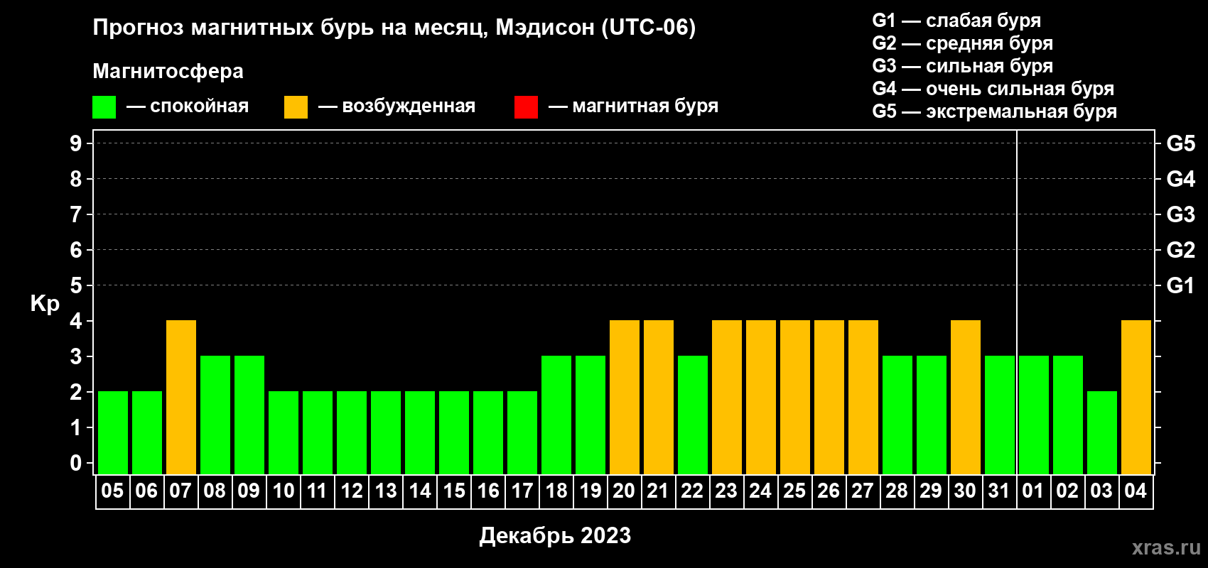 Прогноз максимального суточного геомагнитного индекса Kp на <b>1 месяц</b> (31 день) <b>с 05 декабря 2022 г по 04 января 2023 г</b>