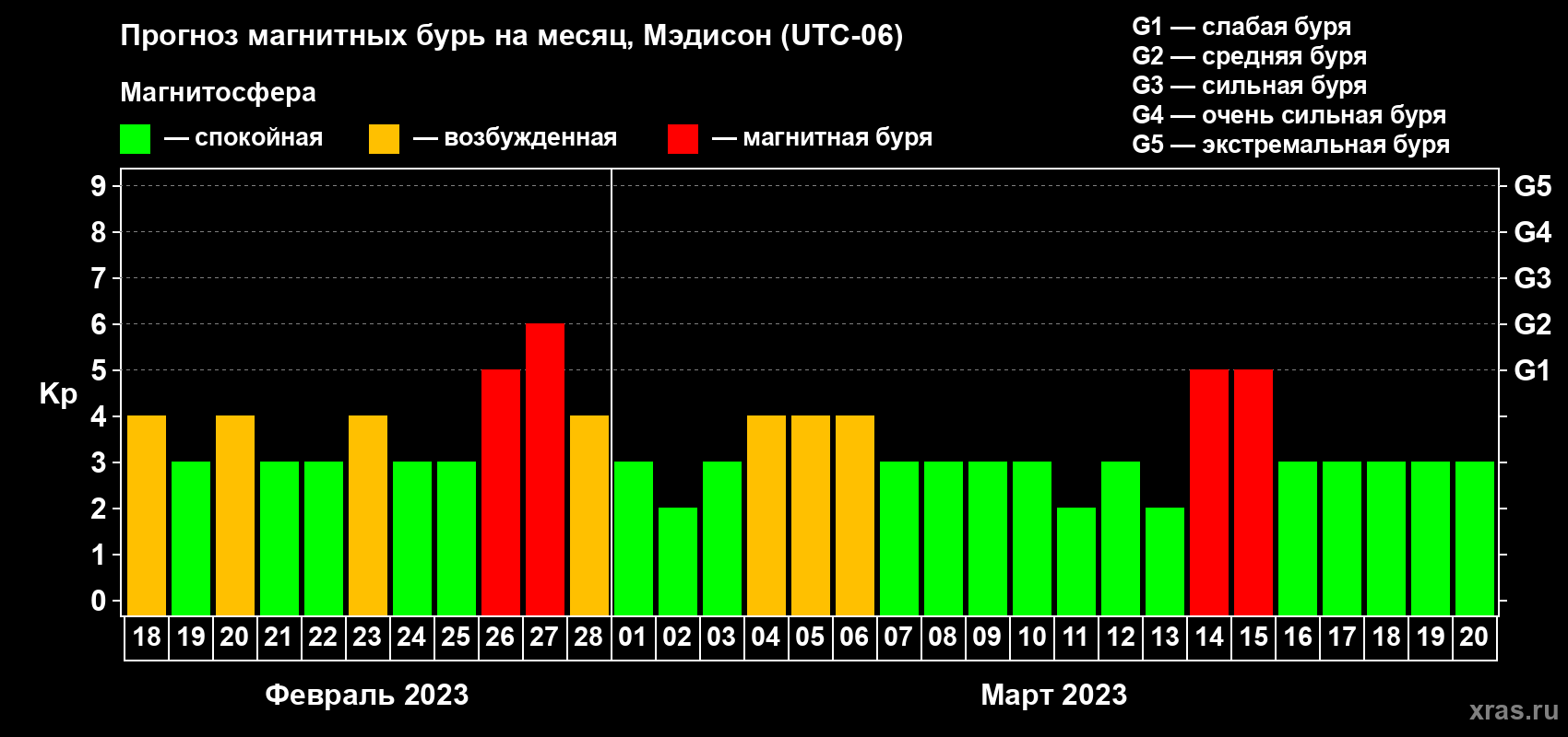 Прогноз максимального суточного геомагнитного индекса Kp на <b>1 месяц</b> (31 день) <b>с 18 февраля по 20 марта 2023 г</b>