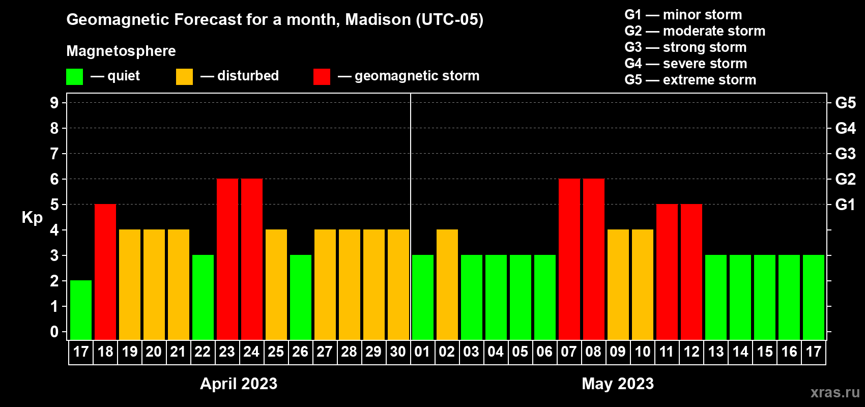 Forecast of the daily maximal value of geomagnetic index Kp for <b>1 month</b> (31 days) <b>from Apr 17, 2023 to May 17, 2023</b>