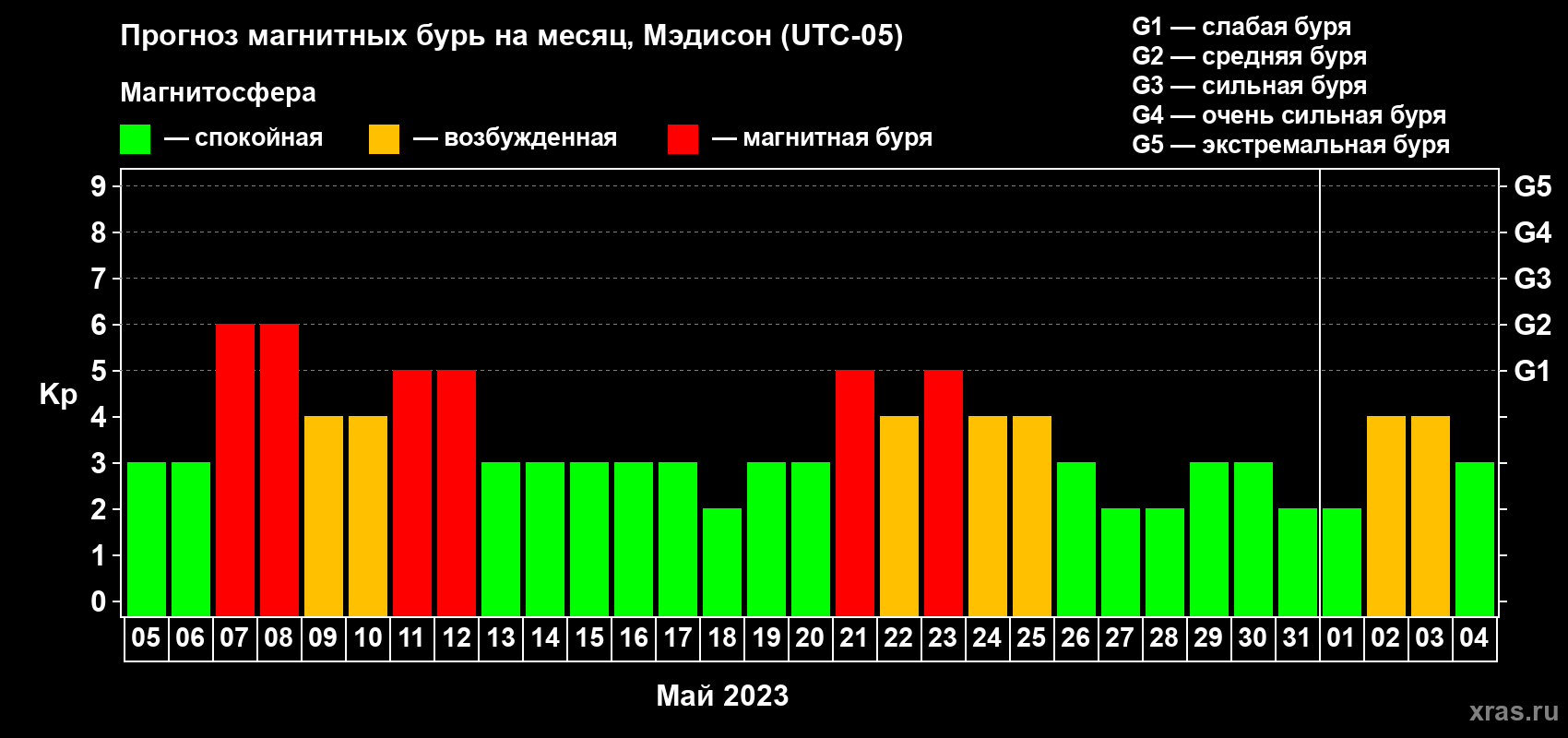 Прогноз максимального суточного геомагнитного индекса Kp на <b>1 месяц</b> (31 день) <b>с 05 мая по 04 июня 2023 г</b>