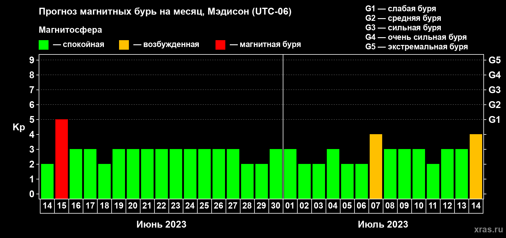 Прогноз максимального суточного геомагнитного индекса Kp на <b>1 месяц</b> (31 день) <b>с 14 июня по 14 июля 2023 г</b>