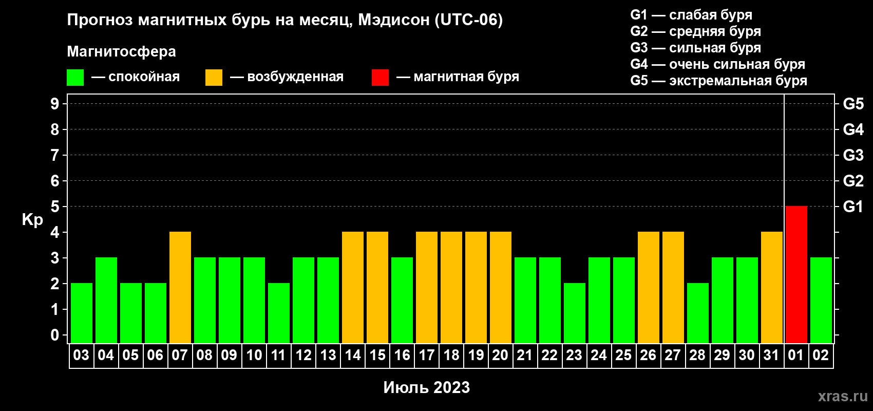 Прогноз максимального суточного геомагнитного индекса Kp на <b>1 месяц</b> (31 день) <b>с 03 июля по 02 августа 2023 г</b>