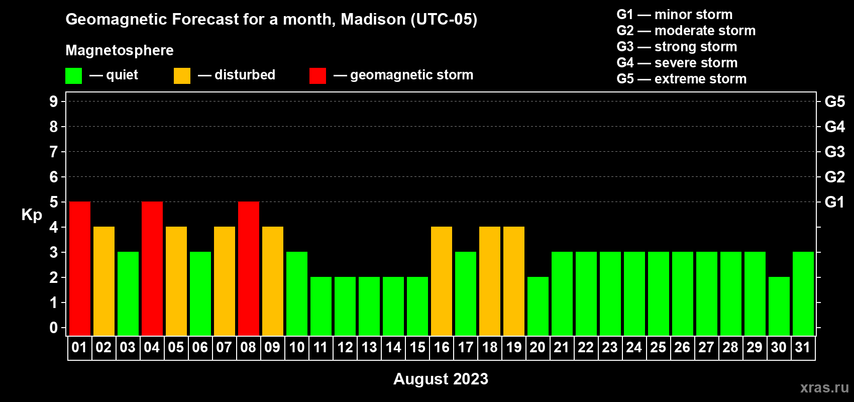 Forecast of the daily maximal value of geomagnetic index Kp for <b>1 month</b> (31 days) <b>from Aug 01, 2023 to Aug 31, 2023</b>