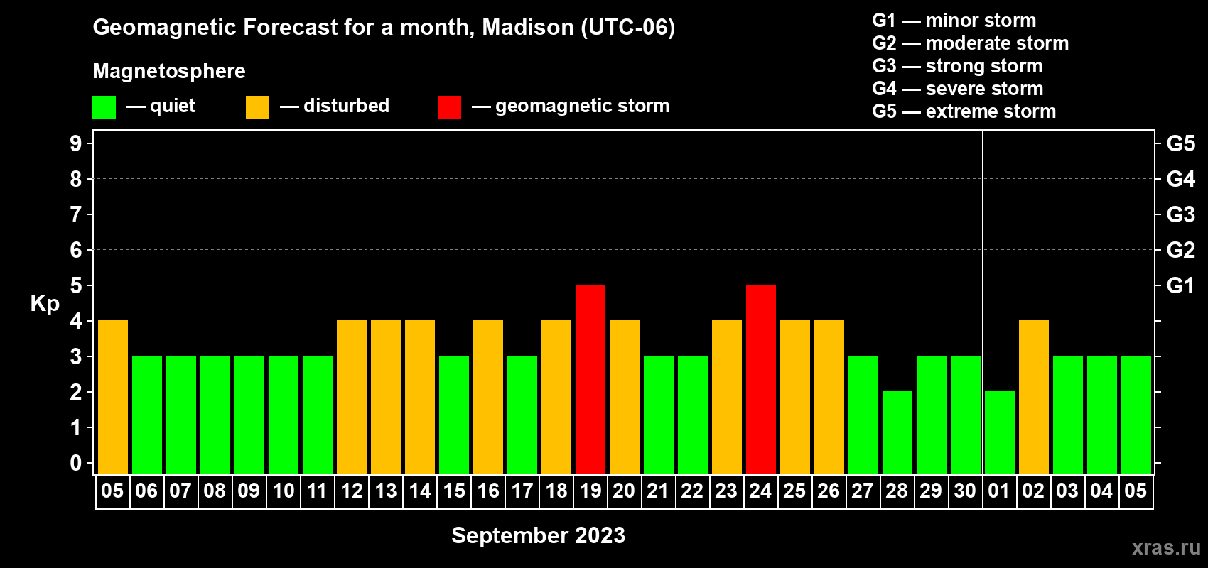 Forecast of the daily maximal value of geomagnetic index Kp for <b>1 month</b> (31 days) <b>from Sep 05, 2023 to Oct 05, 2023</b>