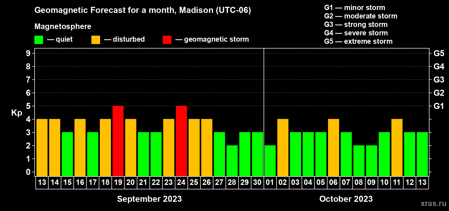 Forecast of the daily maximal value of geomagnetic index Kp for <b>1 month</b> (31 days) <b>from Sep 13, 2023 to Oct 13, 2023</b>