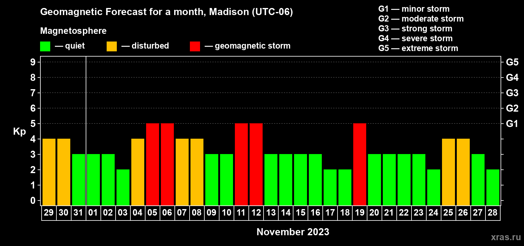 Forecast of the daily maximal value of geomagnetic index Kp for <b>1 month</b> (31 days) <b>from Oct 29, 2023 to Nov 28, 2023</b>