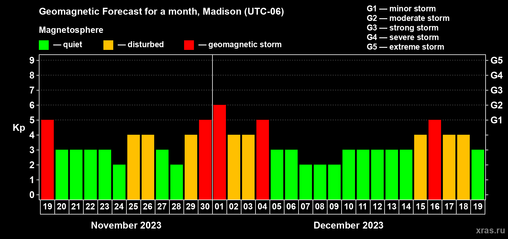 Forecast of the daily maximal value of geomagnetic index Kp for <b>1 month</b> (31 days) <b>from Nov 19, 2023 to Dec 19, 2023</b>