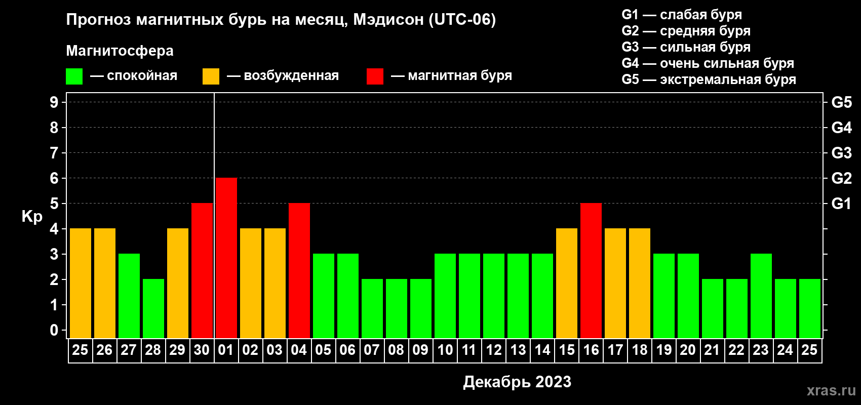 Прогноз максимального суточного геомагнитного индекса Kp на <b>1 месяц</b> (31 день) <b>с 25 ноября по 25 декабря 2023 г</b>