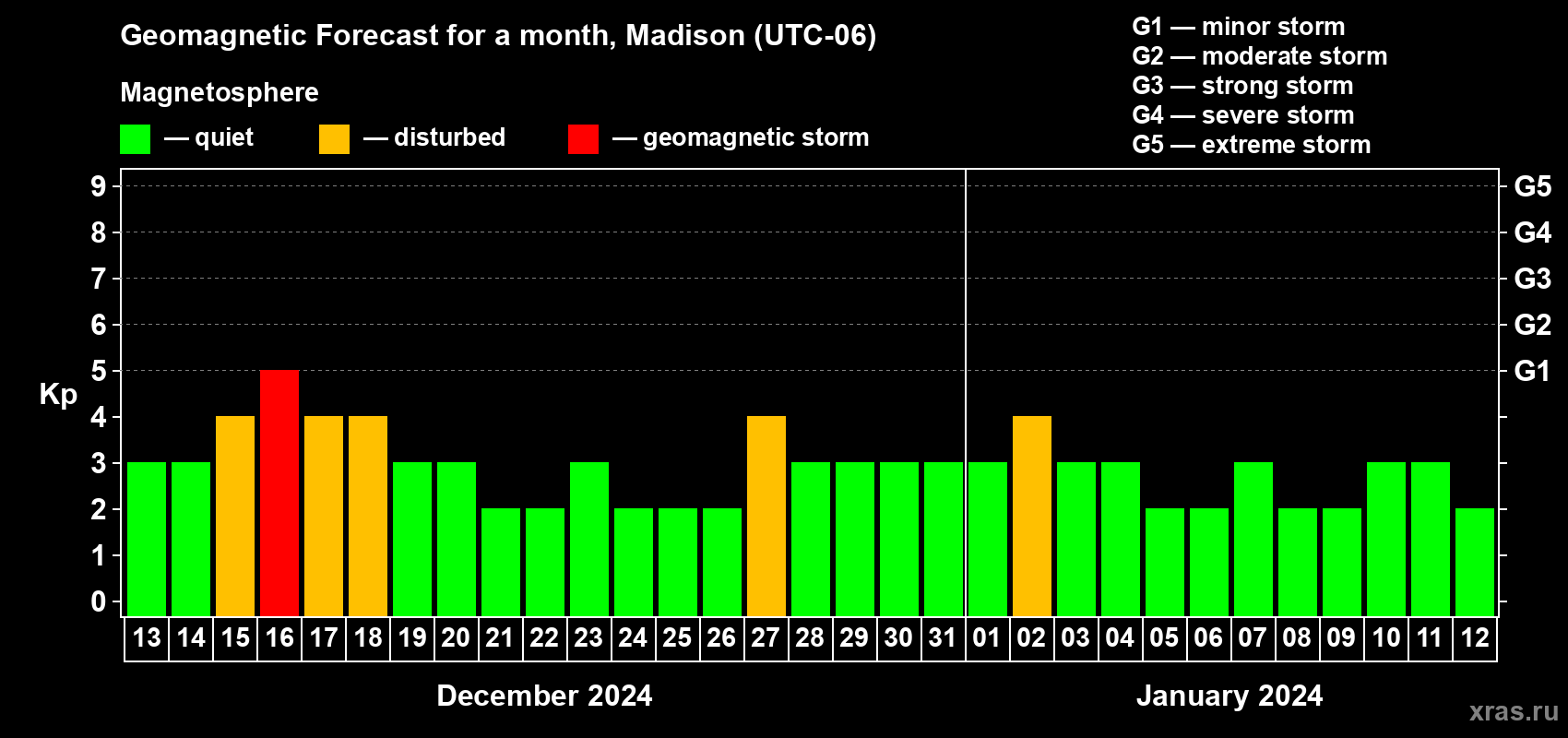Forecast of the daily maximal value of geomagnetic index Kp for <b>1 month</b> (31 days) <b>from Dec 13, 2023 to Jan 12, 2024</b>