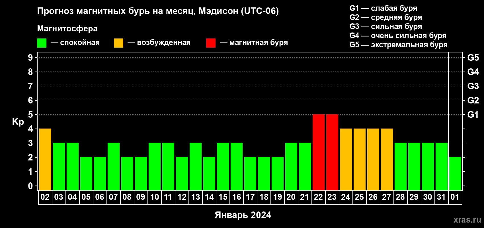 Прогноз максимального суточного геомагнитного индекса Kp на <b>1 месяц</b> (31 день) <b>с 02 января по 01 февраля 2024 г</b>
